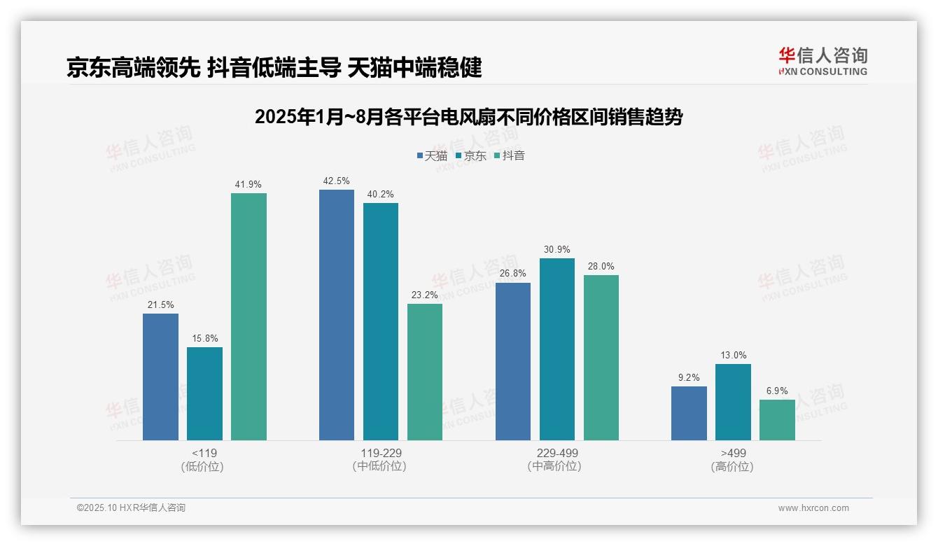 华信人咨询报告核心结论：电风扇市场京东高端销售占13.0%-2025年10月-电风扇-38