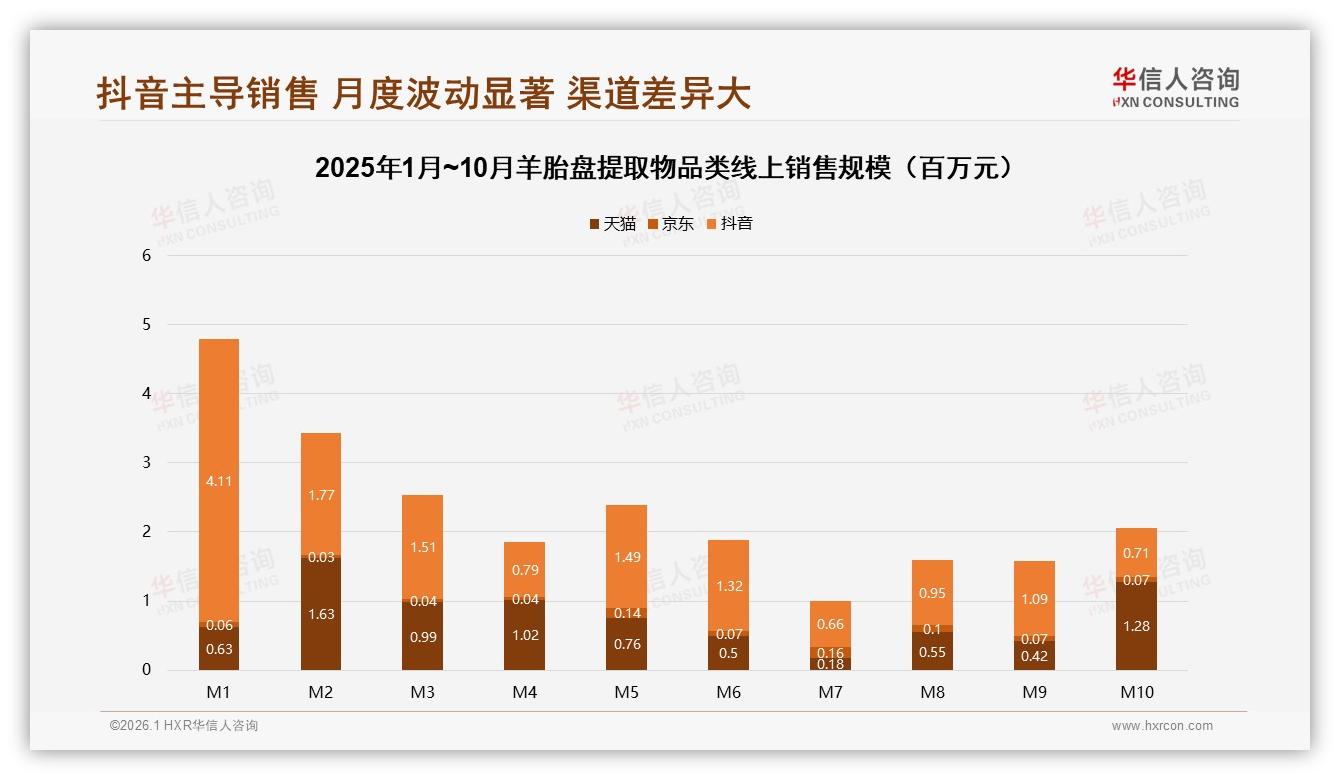 抖音75%销售额羊胎盘提取物性价比打法，华信人咨询行业观察-2026年1月-羊胎盘提取物-38