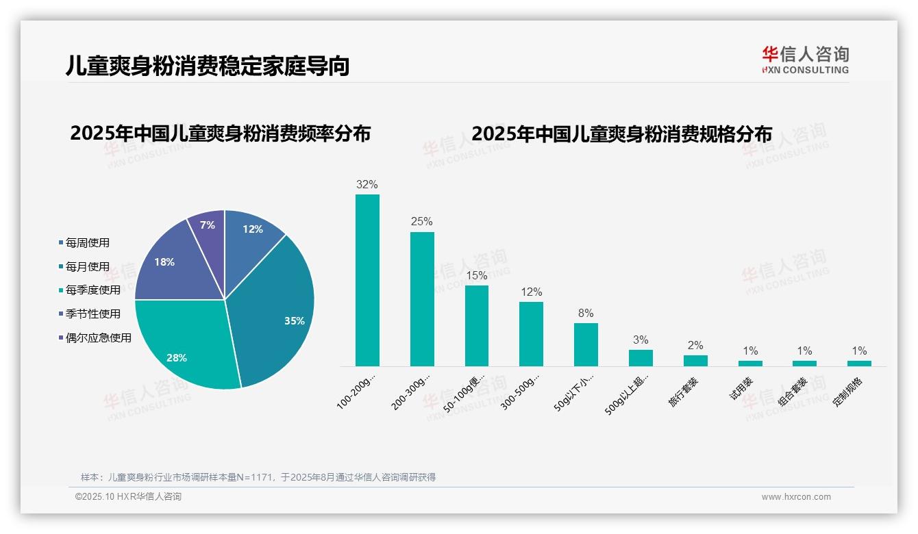 数据说话：华信人咨询报告指出77%女性主导儿童爽身粉消费-2025年10月-儿童爽身粉-38