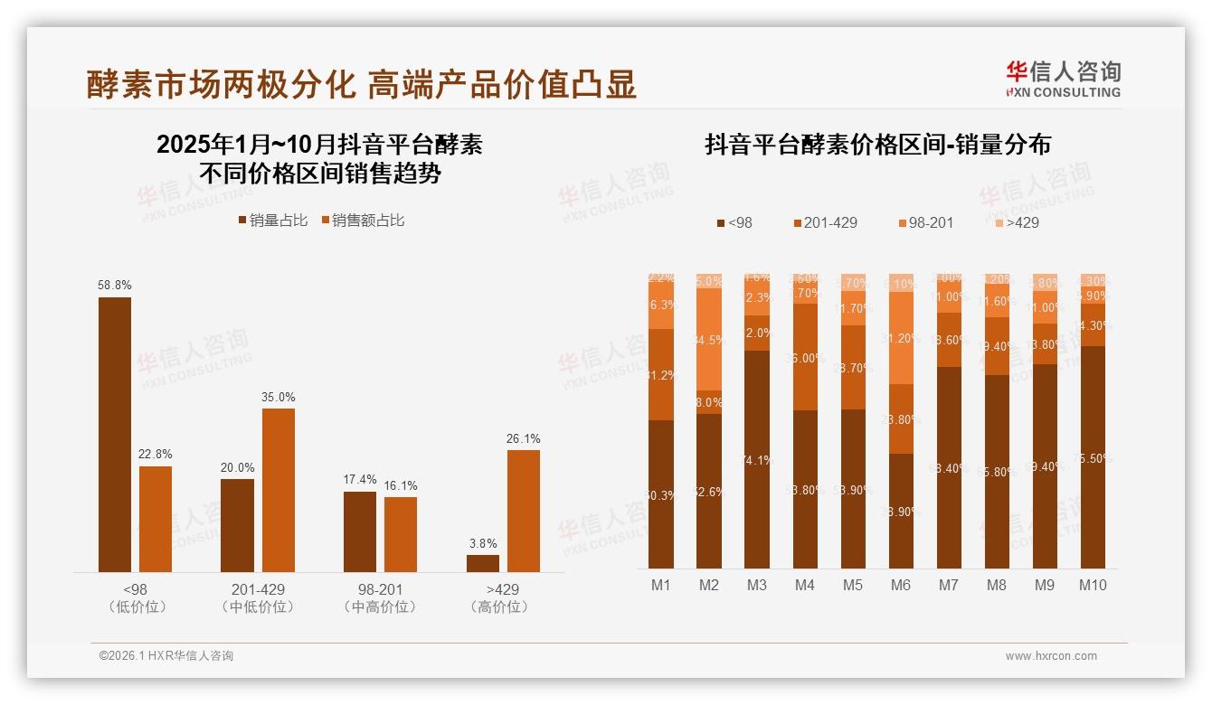 抖音48.6%份额领跑酵素线上销售，高端429元贡献26.1%销售额——华信人咨询报告披露-2026年1月-酵素-38