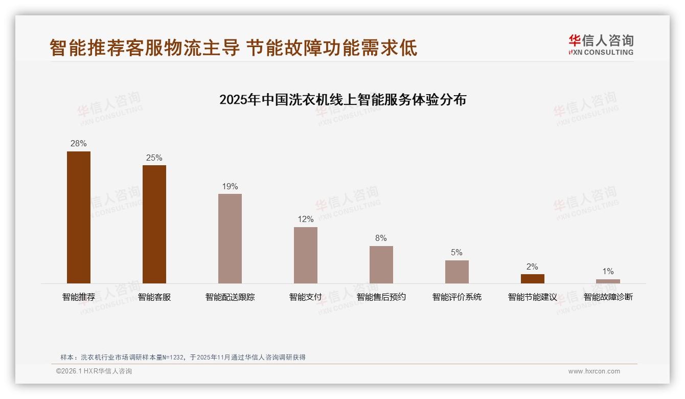 华信人咨询行业观察：仅1%渗透率智能洗衣机蓝海待挖-2026年1月-洗衣机-38