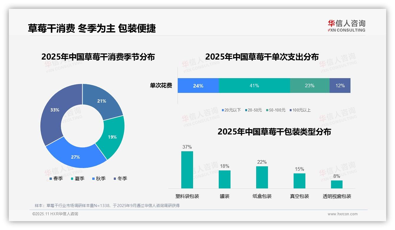 草莓干下午消费高峰占比37%——华信人咨询独家报告-2025年11月-草莓干-38