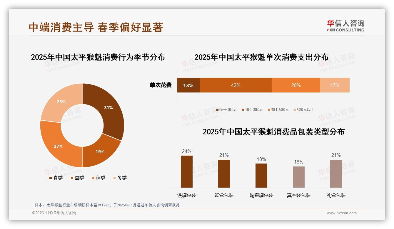 31%新一线白领春季囤太平猴魁，抖音128~258元礼盒月销破千万——华信人咨询报告披露-2026年1月-太平猴魁-38