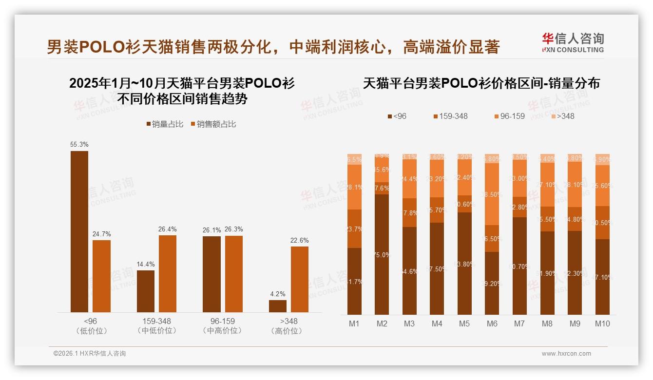 中端11.8%销量贡献24%销售额男装POLO衫159~348元带隐藏金矿-2026年1月-男装POLO衫-38
