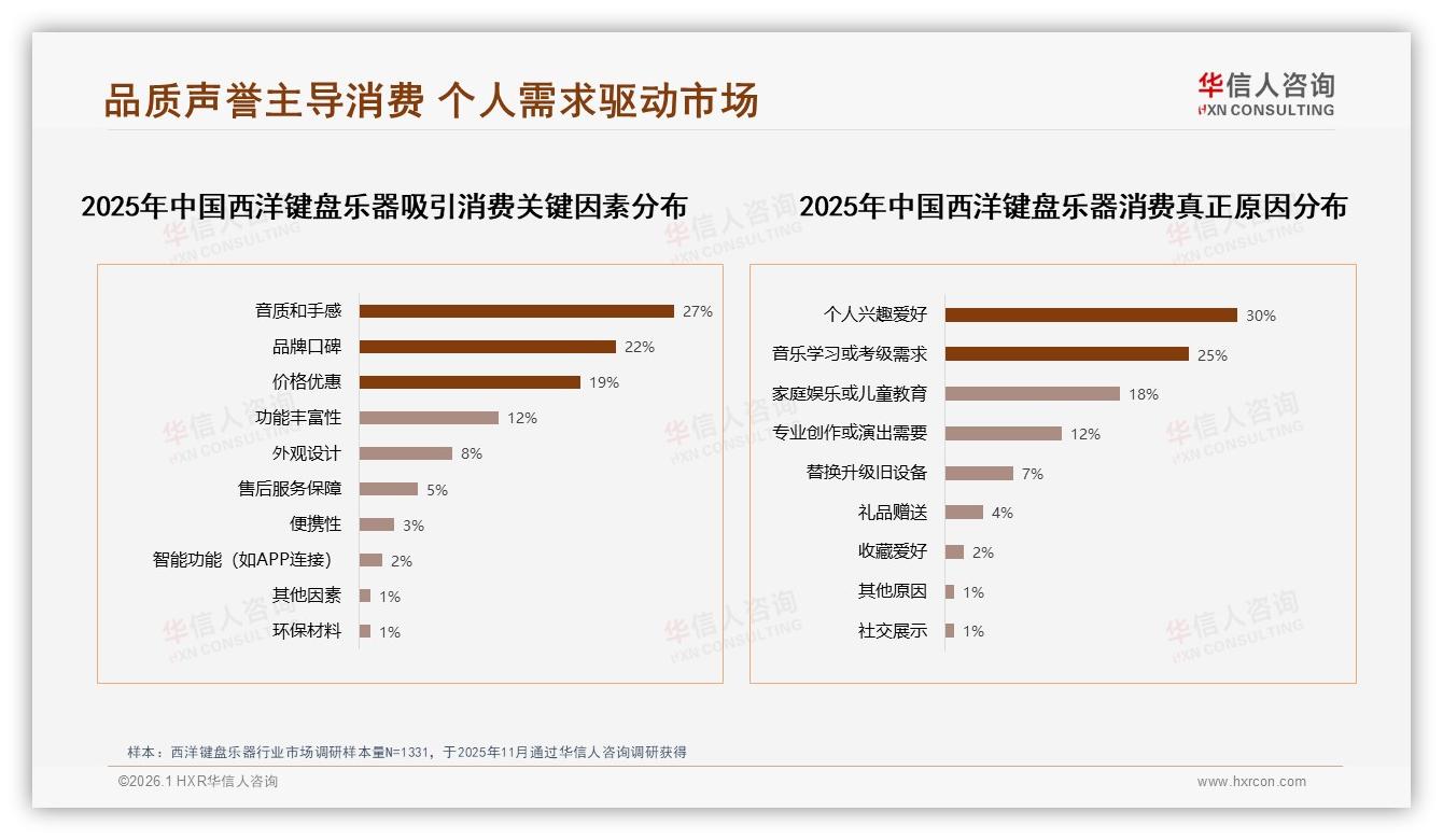 70%高复购率西洋键盘乐器品牌忠诚度高但32%因音质跳槽——华信人咨询数据洞察-2026年1月-西洋键盘乐器-38