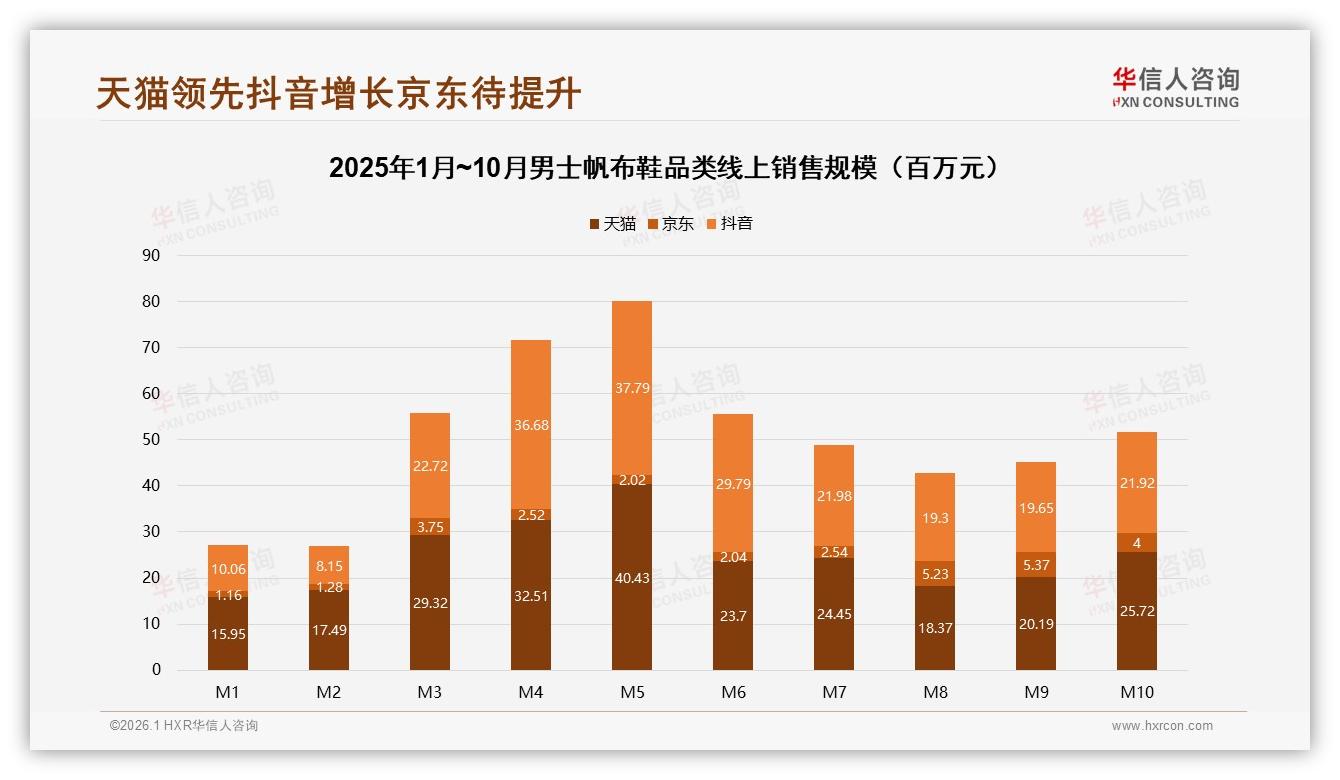 天猫2点5亿销售额领先抖音2点2亿紧追男士帆布鞋平台战——华信人咨询市场扫描-2026年1月-男士帆布鞋-38