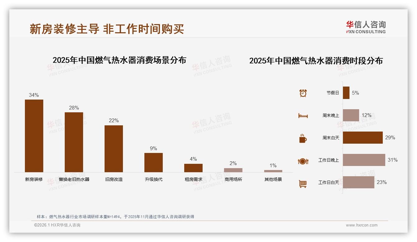 燃气热水器41%用户5年换机一次，华信人咨询市场扫描：13~16升规格占59%主流-2026年1月-燃气热水器-38