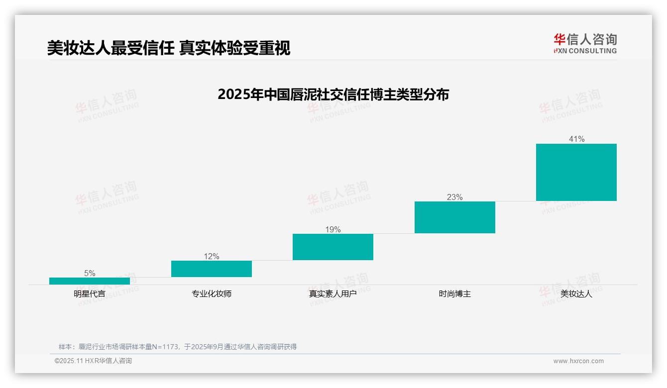 华信人咨询发布专项报告：美妆达人信任度41%成消费决策关键-2025年11月-唇泥-38