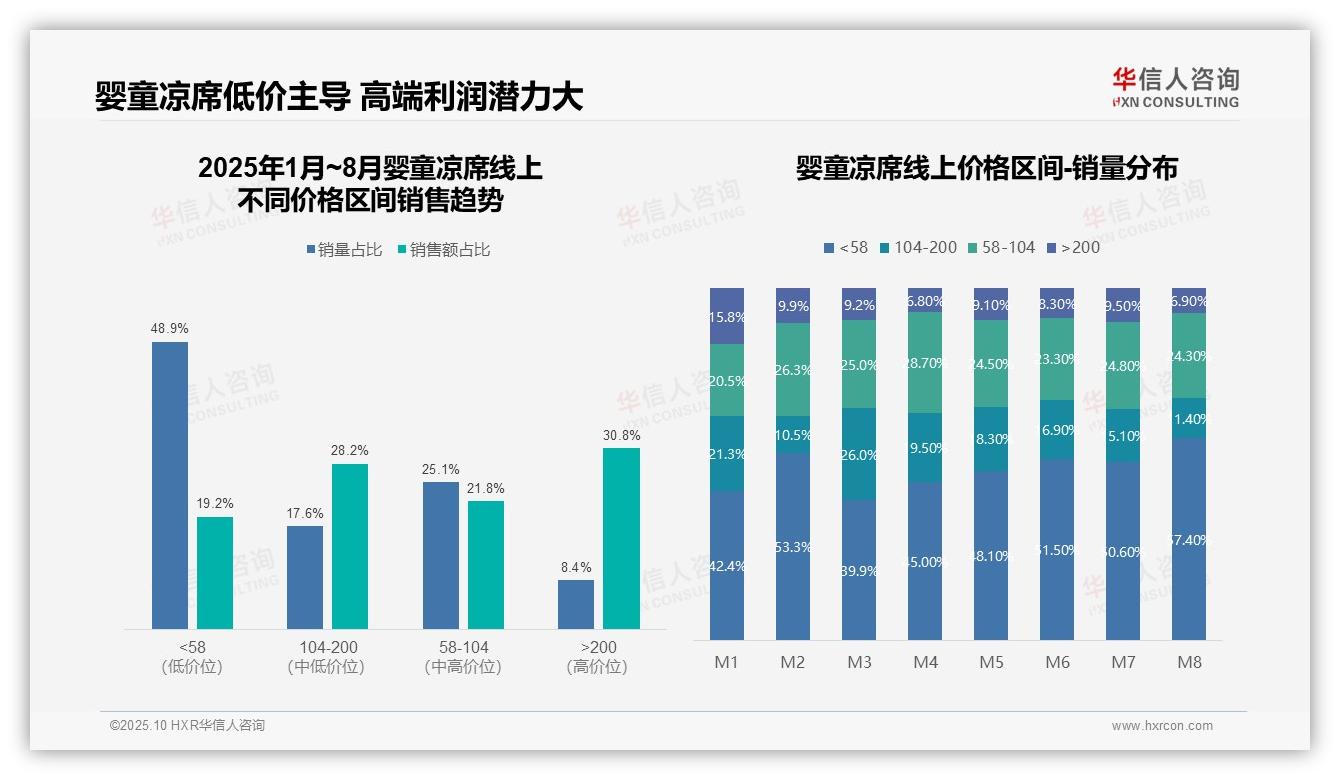 婴童凉席低价产品销量占比48.9%却贡献低，华信人咨询报告给出权威数据-2025年10月-婴童凉席-38