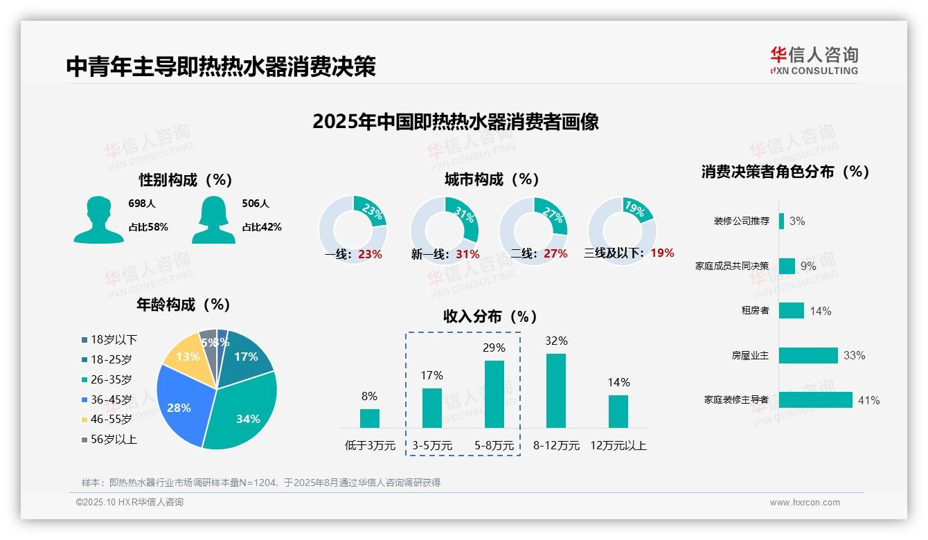 华信人咨询报告解读:为何说67%消费者首次购买即热热水器-2025年10月-即热热水器-38