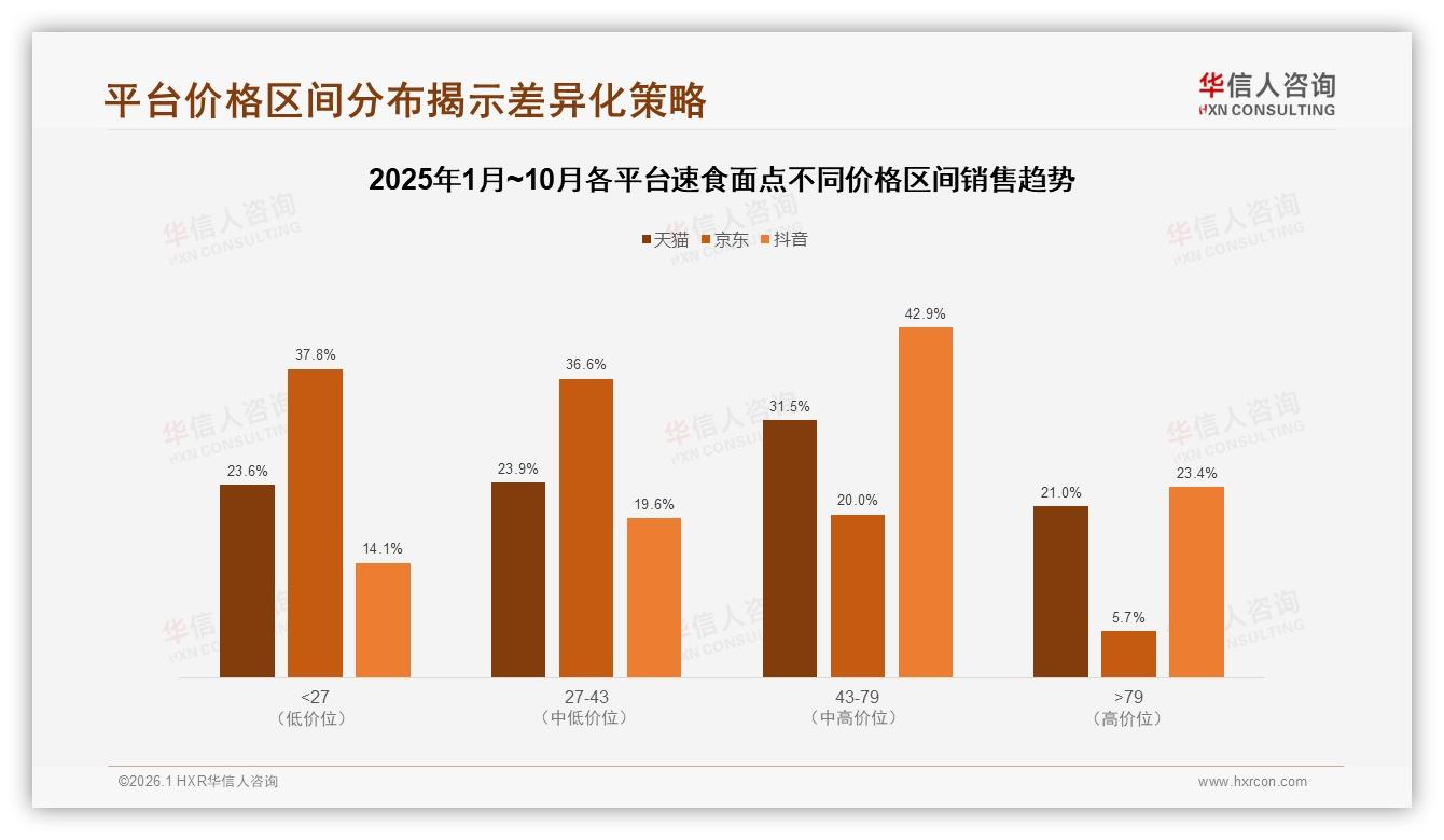 京东低价区间74.4%销量，抖音高客单66.3%，速食面点平台打法分化——华信人咨询数据洞察-2026年1月-速食面点-38