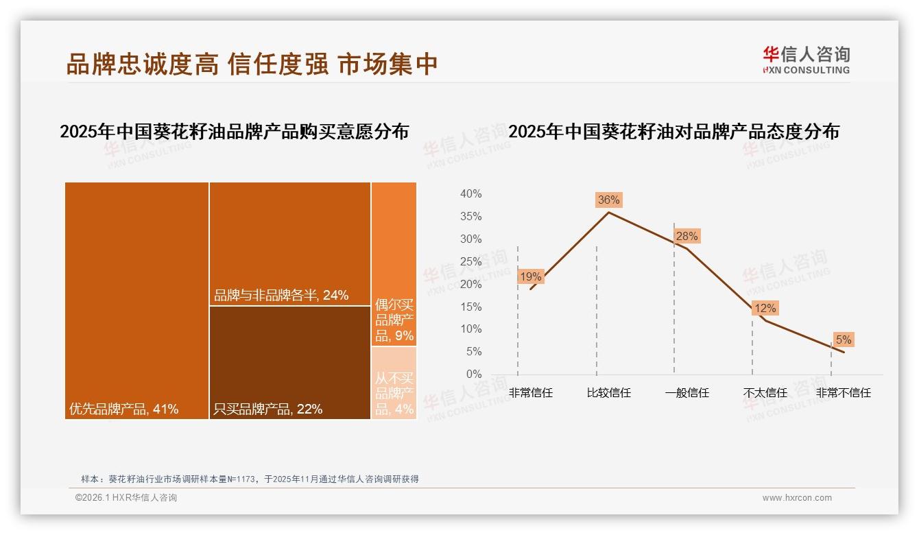 41%消费者优先品牌葵花籽油，华信人咨询权威发布：品牌忠诚度仍具护城河-2026年1月-葵花籽油-38