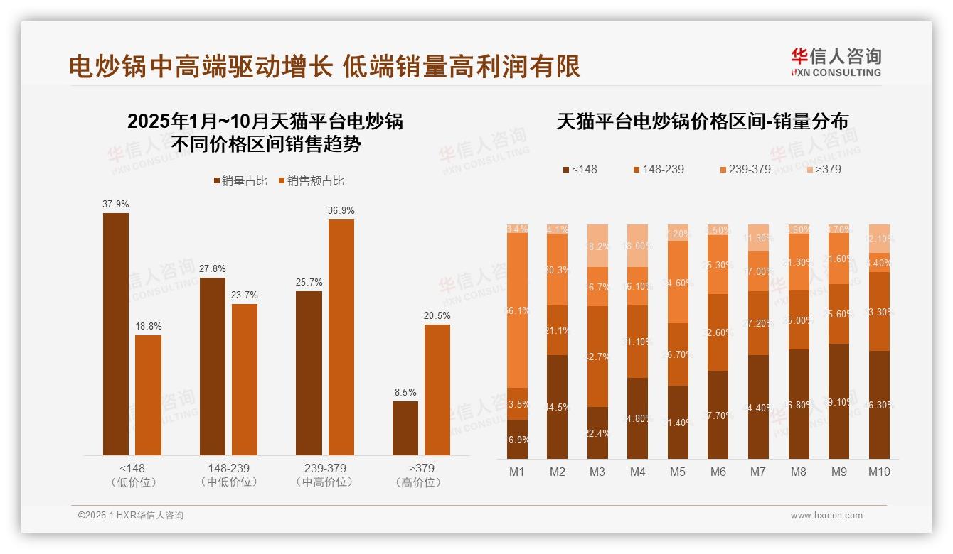 华信人咨询电炒锅调研结果：国产品牌88%主导价格敏感型32%用户-2026年1月-电炒锅-38