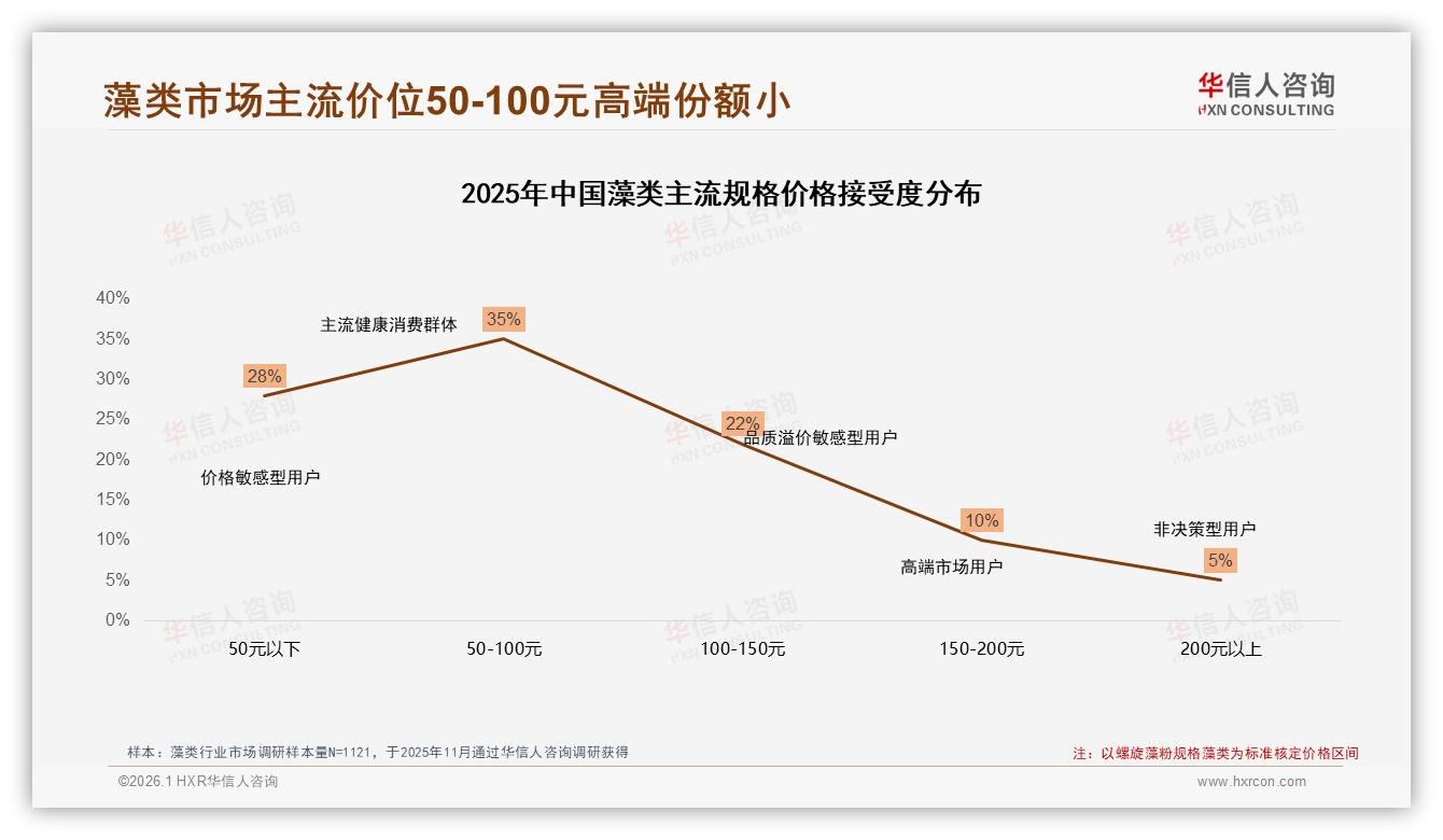 50%消费者愿向他人推荐藻类，效果不明显占35%成最大阻力-2026年1月-藻类-38