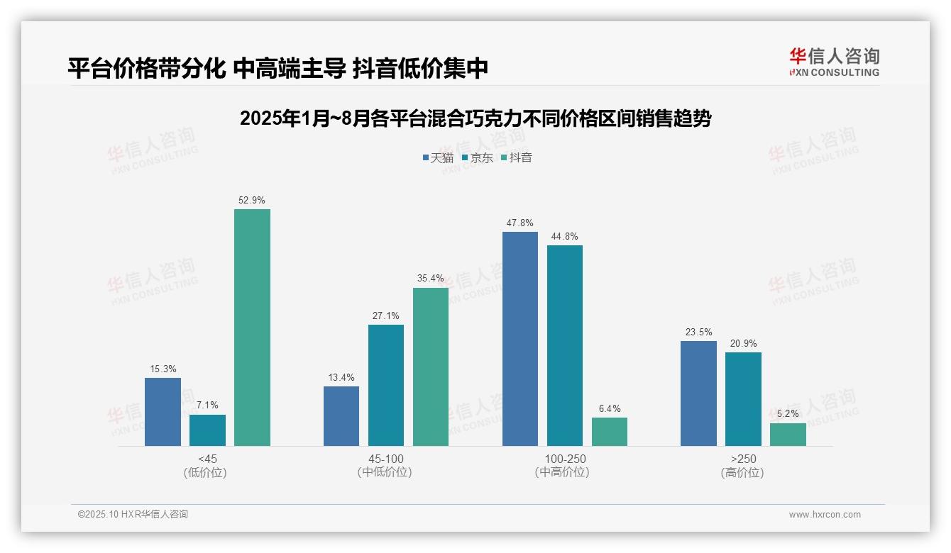 华信人咨询发布专项报告：77.7%抖音混合巧克力销量来自低价区间-2025年10月-混合巧克力-38
