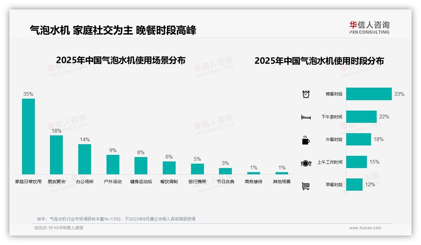 华信人咨询报告聚焦：气泡水机夏季使用占比39%消费高峰-2025年10月-气泡水机-38