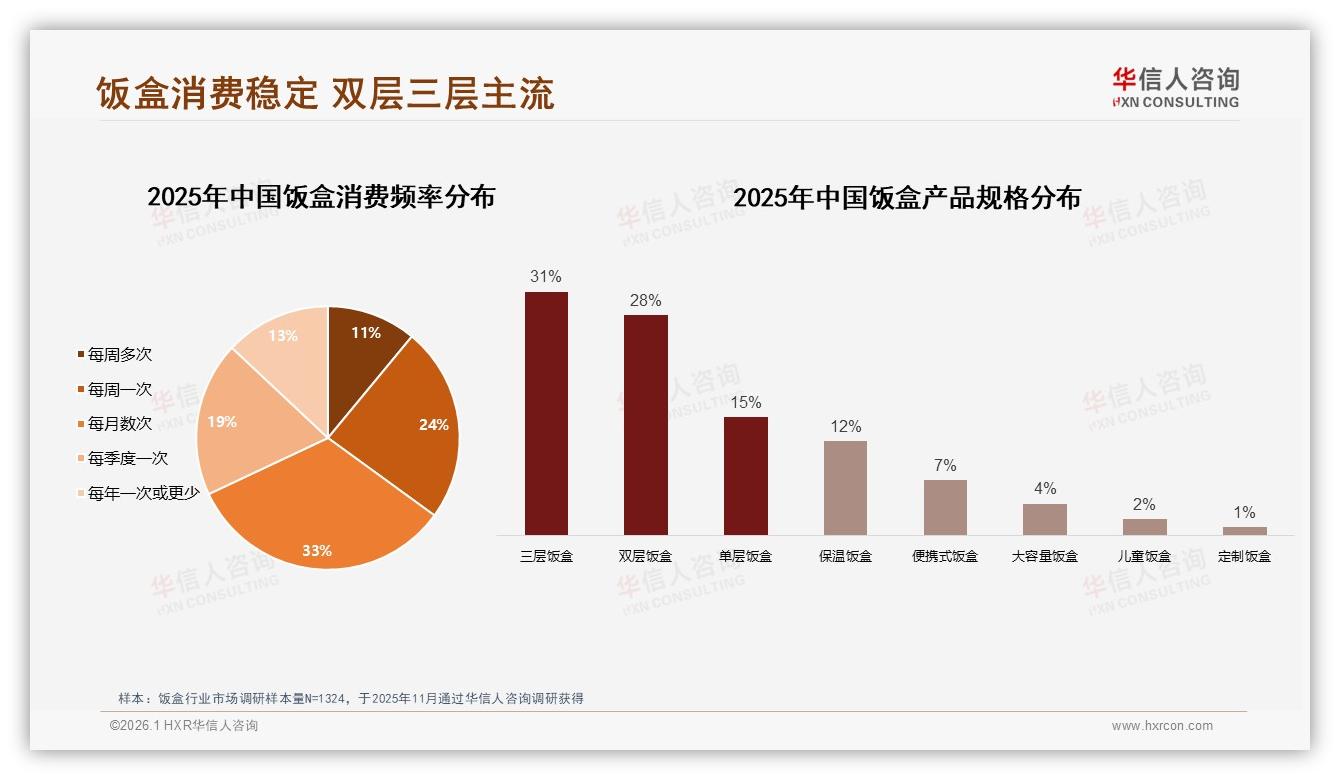 双层三层饭盒占59%规格需求集中供应链押注主流款——华信人咨询品类洞察-2026年1月-饭盒-38