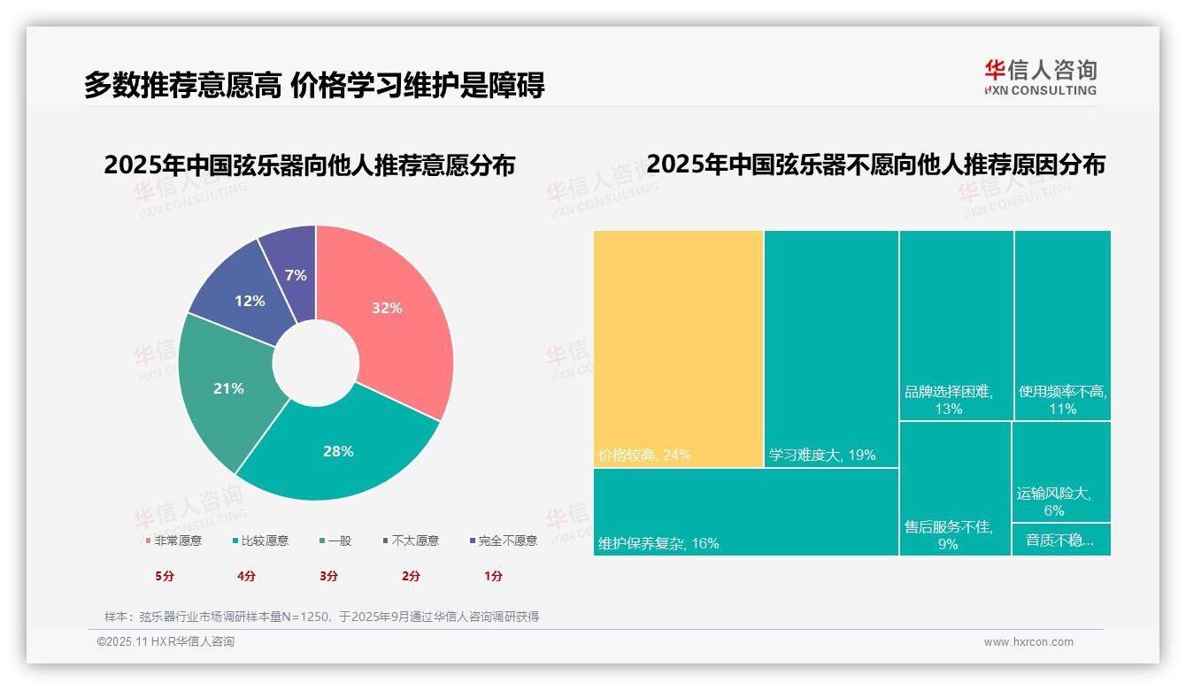 行业风向：华信人咨询报告提出音色品质26%主导消费动机-2025年11月-弦乐器-38
