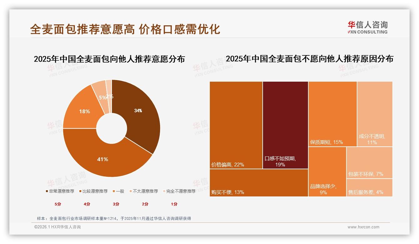 华信人咨询全麦面包趋势报告：女性消费者58%占比主导全麦面包市场，中高价位接受度41%-2026年1月-全麦面包-38