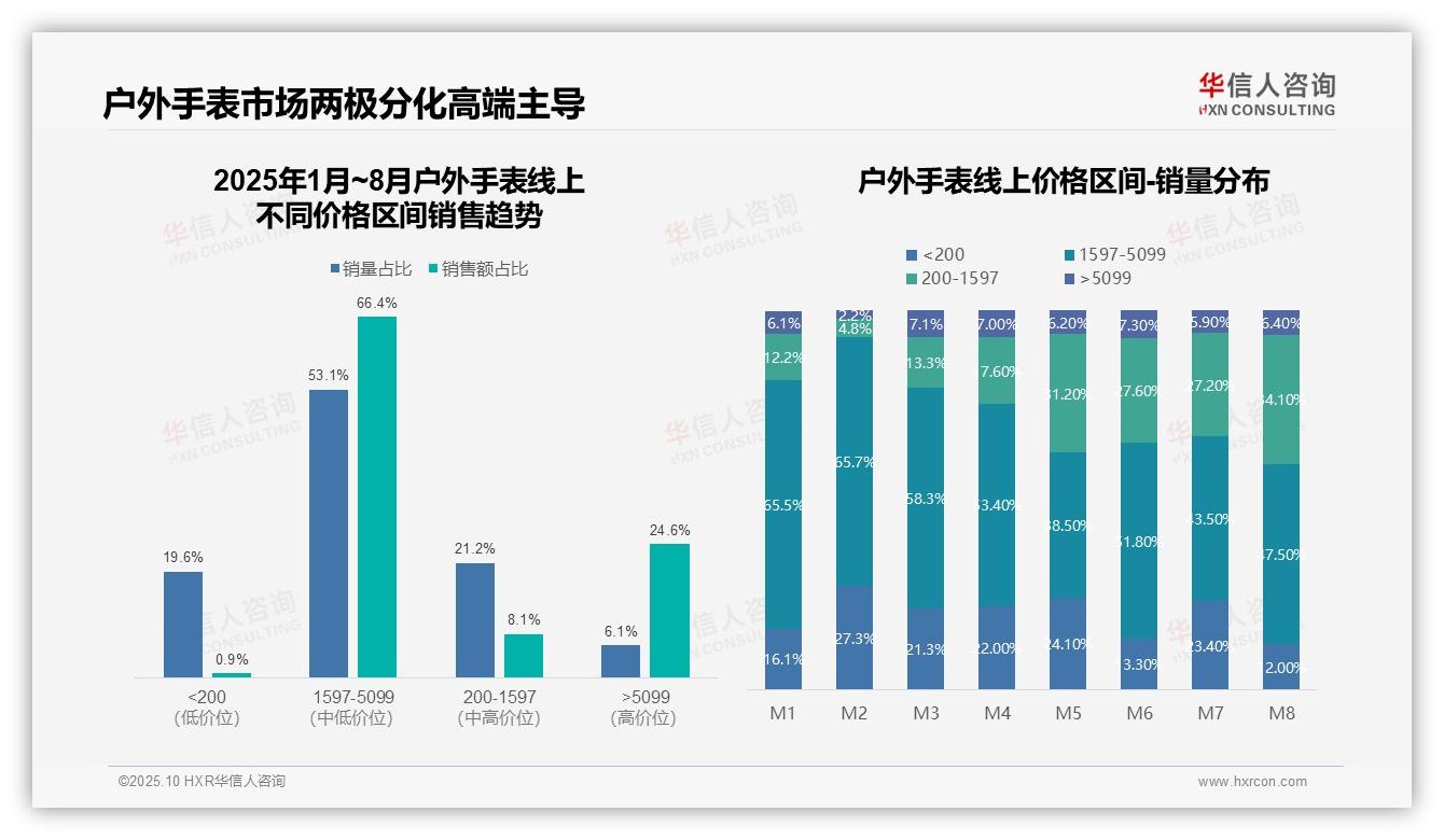 高端户外手表贡献24.6%销售额，华信人咨询年度报告精华-2025年10月-户外手表-38