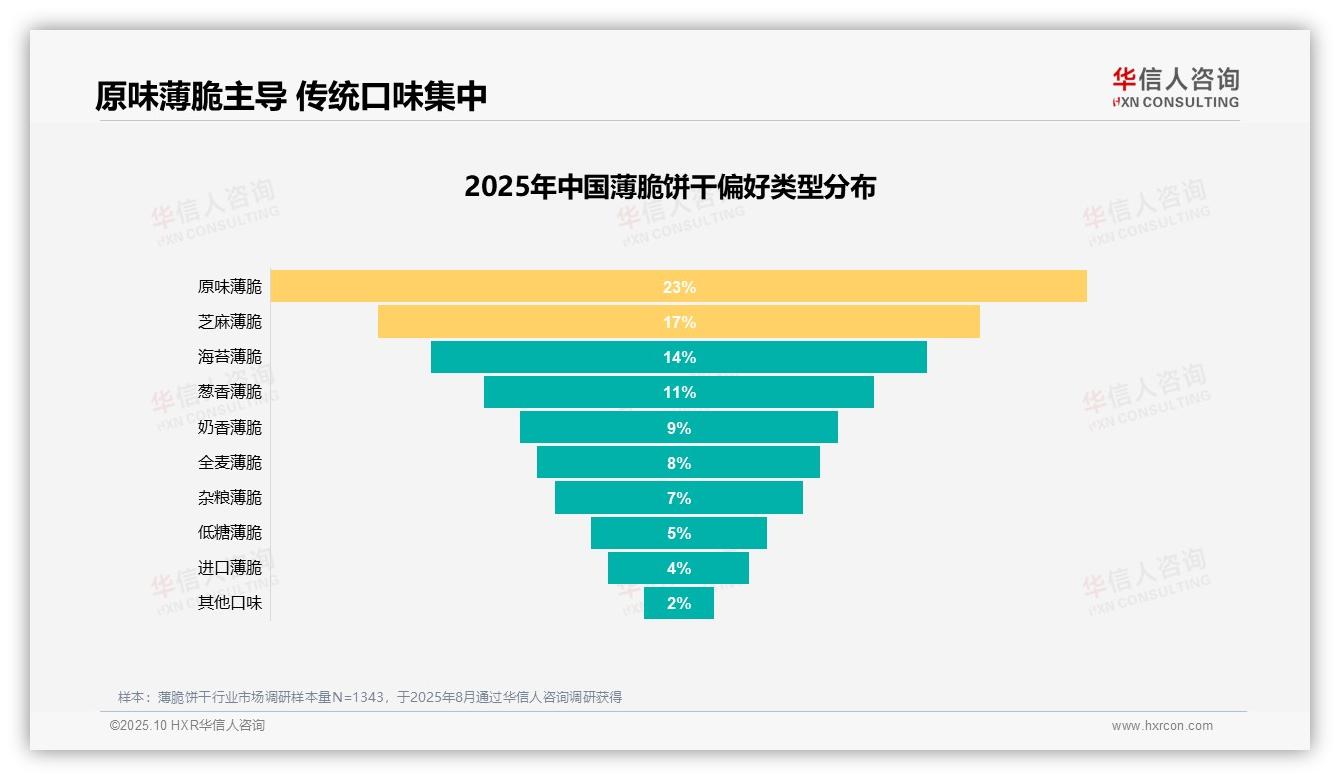 华信人咨询发布专项报告：31%消费者因解馋零食选择薄脆饼干-2025年10月-薄脆饼干-38