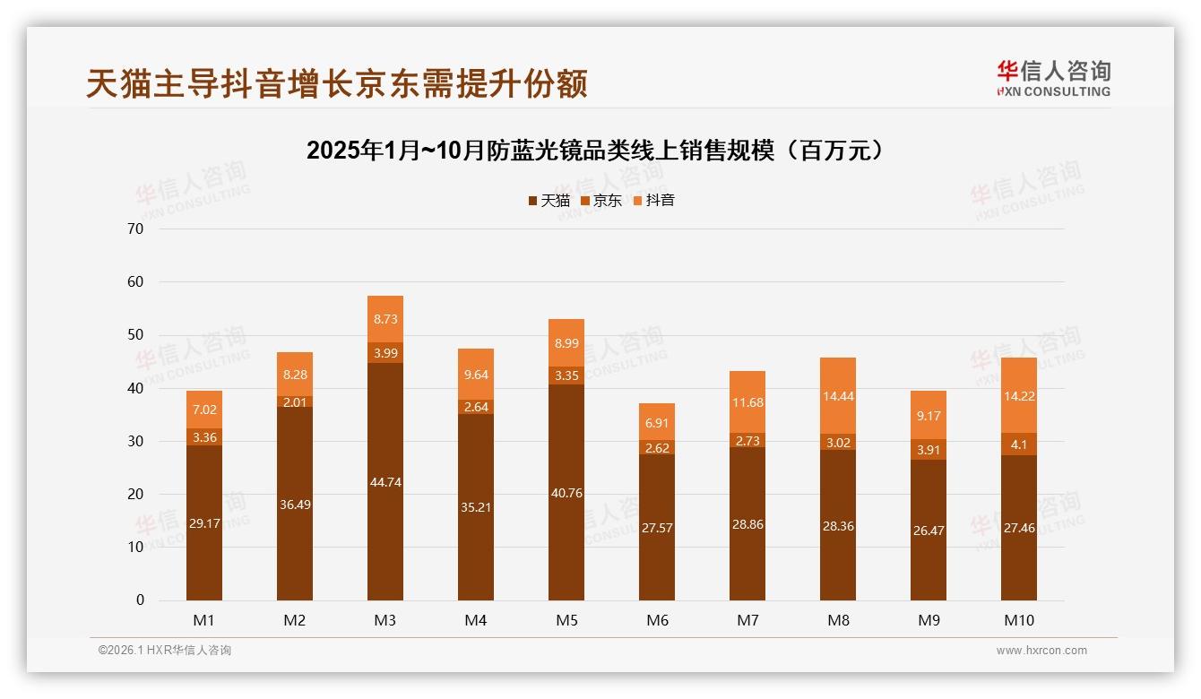华信人咨询趋势雷达：电商渠道51%占比主导防蓝光镜销售-2026年1月-防蓝光镜-38