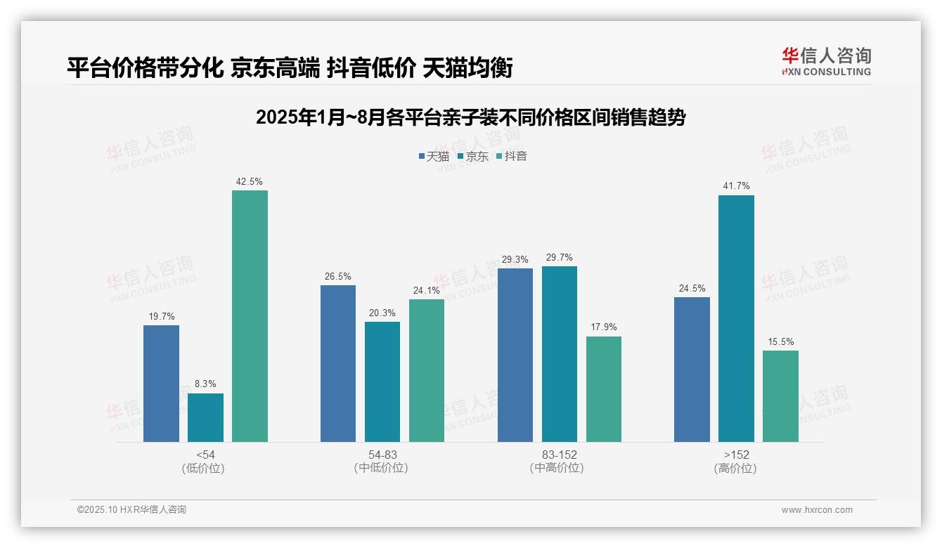 华信人咨询报告聚焦：抖音亲子装低价销量占比71.8%-2025年10月-亲子装-38