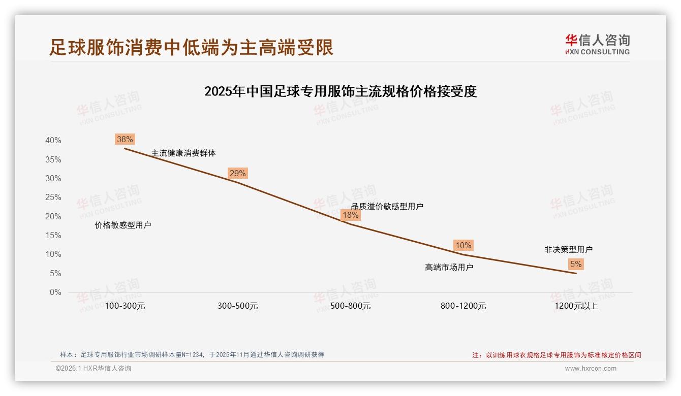 华信人咨询权威发布：200~500元中档价格带占38%销售额，品牌如何卡位-2026年1月-足球专用服饰-38