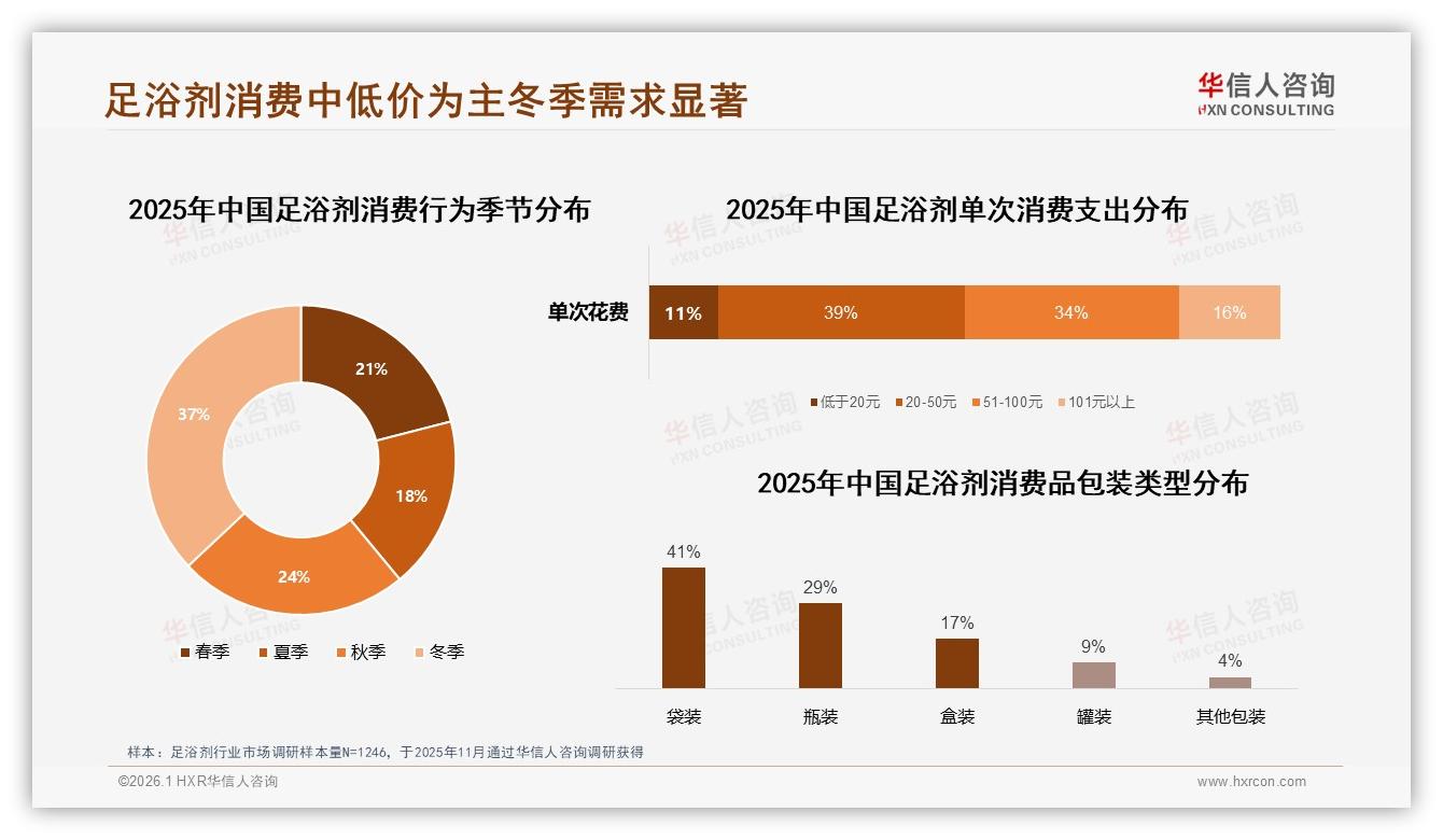 华信人咨询足浴剂品类年报：每月1次用户占31%，订阅制锁定复购-2026年1月-足浴剂-38