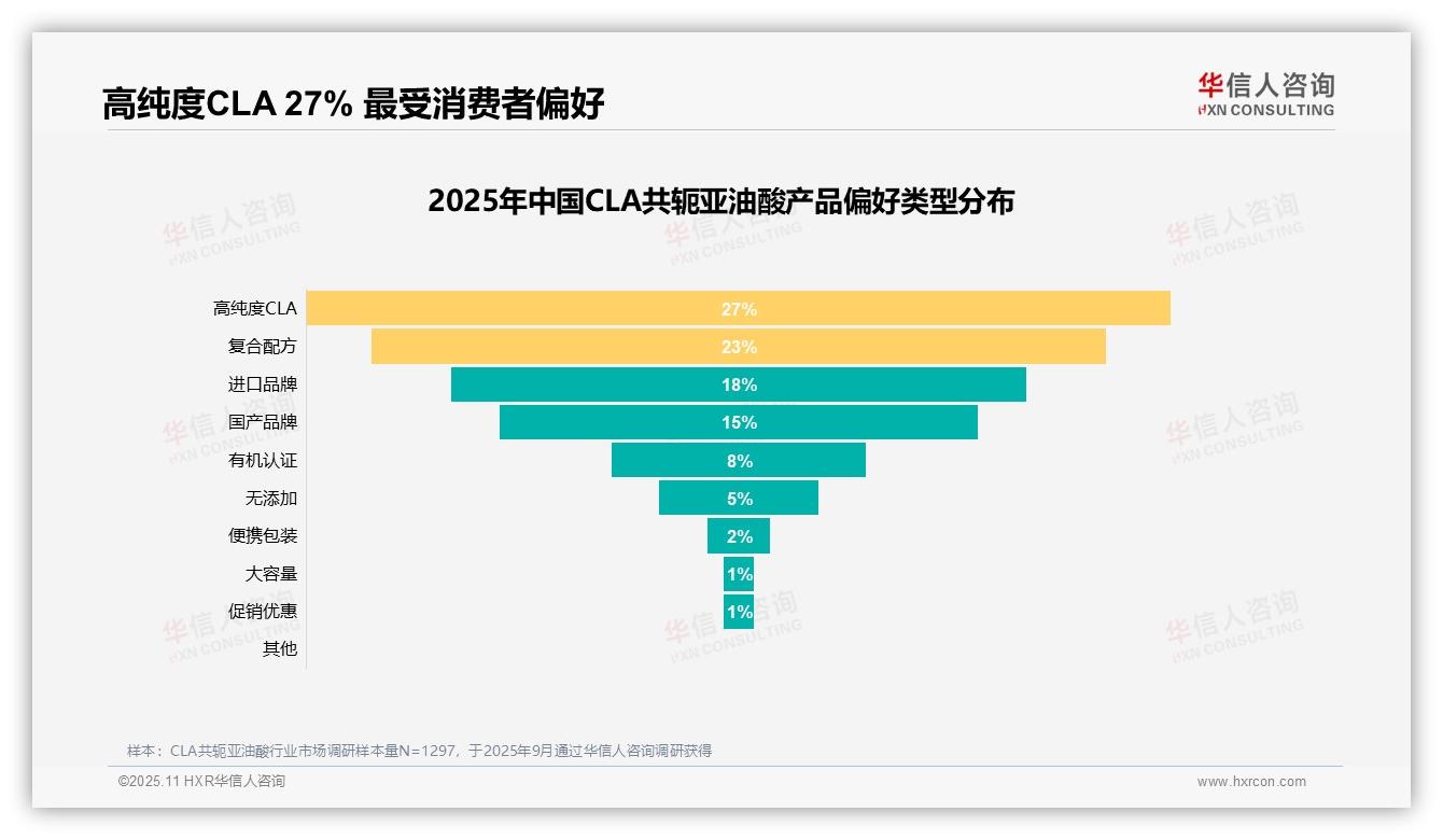 华信人咨询报告聚焦：减肥瘦身需求占41%成消费主因-2025年11月-CLA共轭亚油酸-38