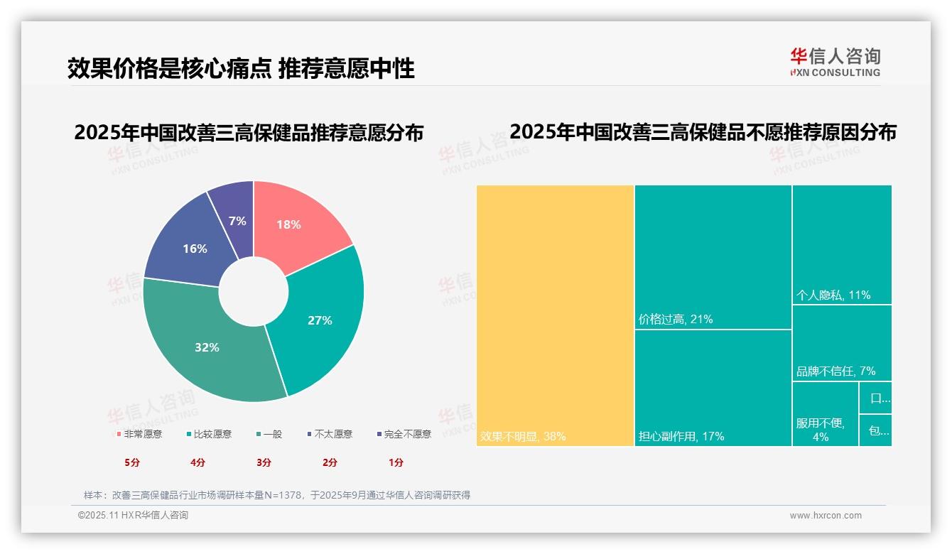 41%消费者购买改善三高保健品为控制指标——华信人咨询趋势报告摘要-2025年11月-改善三高保健品-38
