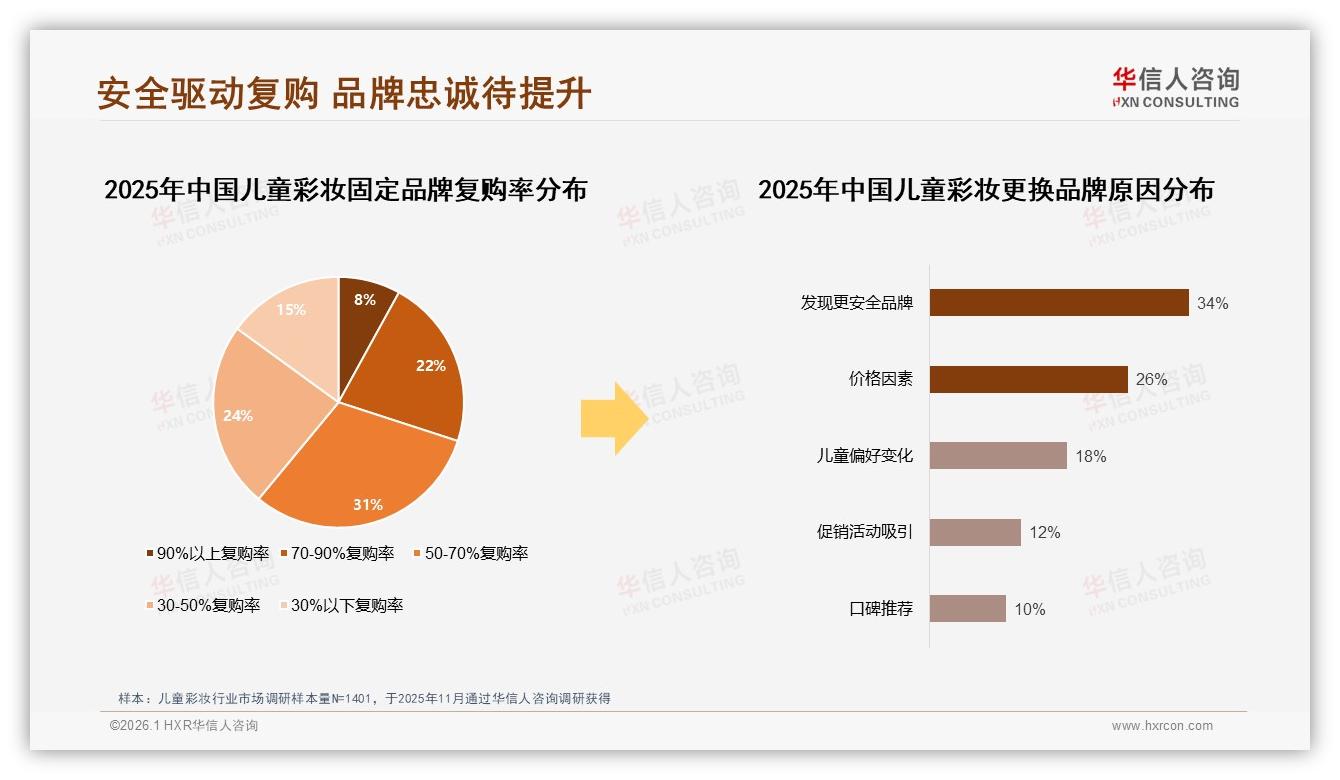 华信人咨询行业观察：儿童彩妆34%冬季销量登顶，真实口碑41%广告最有效-2026年1月-儿童彩妆-38