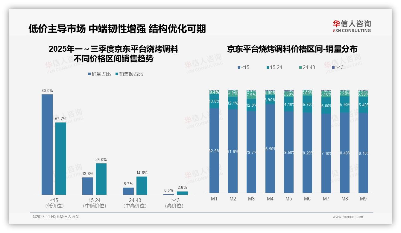 烧烤调料高端销售额21.5%远超销量——华信人咨询数据解读-2025年11月-烧烤调料-38