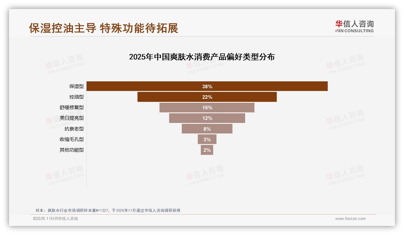 客服满意度63%低于退货体验，智能客服28%需求待提升——华信人咨询市场扫描-2026年1月-爽肤水-38