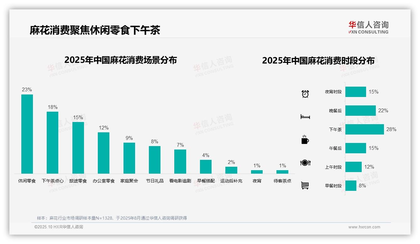 41%消费者单次麻花消费10~20元——华信人咨询报告深度解析-2025年10月-麻花-38