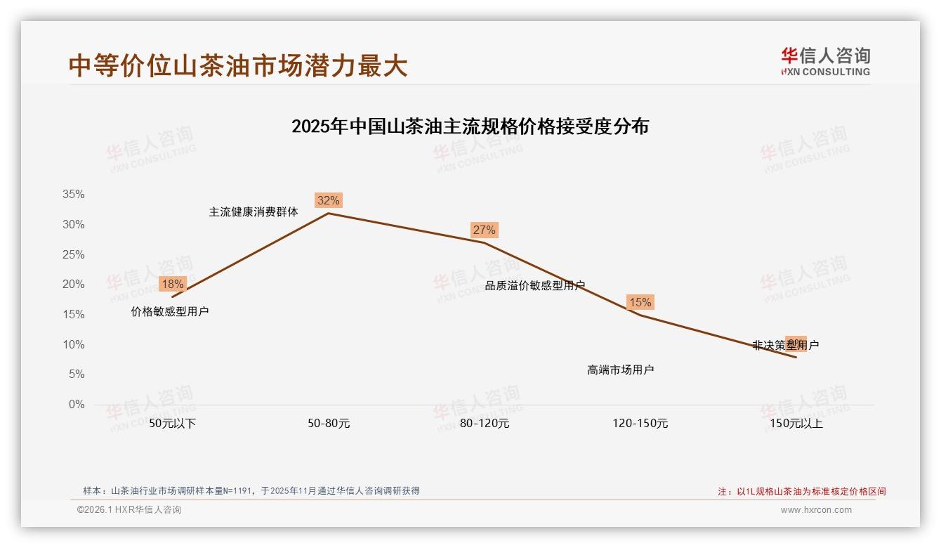 华信人咨询行业观察：133至297元价格带贡献43.2%销售额山茶油中端盈利模型成型-2026年1月-山茶油-38