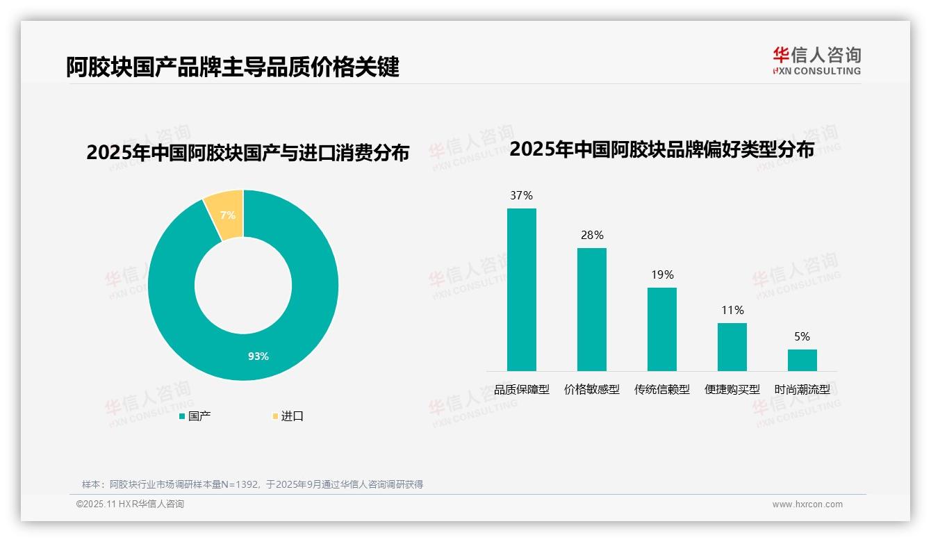 决策参考：华信人咨询报告强调93%消费者偏好国产品牌-2025年11月-阿胶块-38