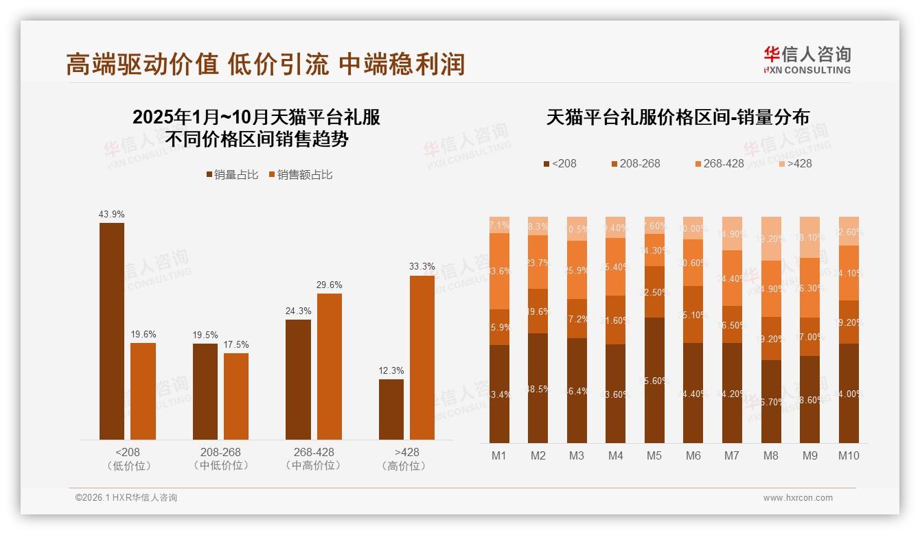 华信人咨询趋势雷达：高端礼服428元以上仅占12.4%销量，却贡献33.7%销售额-2026年1月-礼服-38
