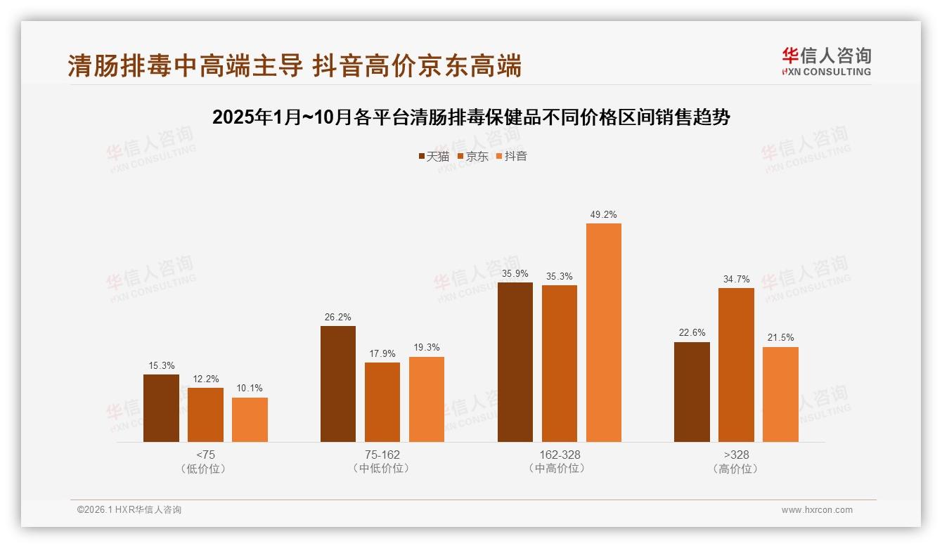 夏季消费31%领跑全年，清肠排毒保健品50~100元价格带占比32%最吸金——华信人咨询报告披露-2026年1月-清肠排毒保健品-38