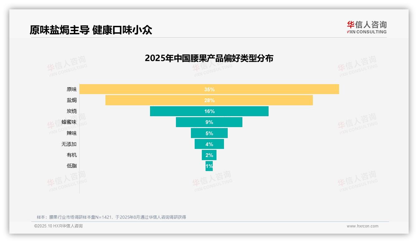 38%消费者视腰果为健康零食——华信人咨询报告深度解析-2025年10月-腰果-38