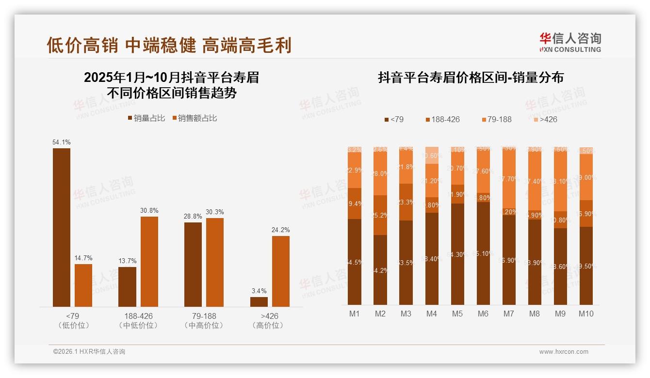 抖音60%份额领涨寿眉线上渠道，华信人咨询数据洞察-2026年1月-寿眉-38