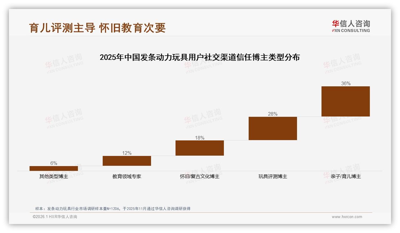 华信人咨询专题解读：发条动力玩具36%信任育儿博主，社交种草38%靠真实体验分享-2026年1月-发条动力玩具-38