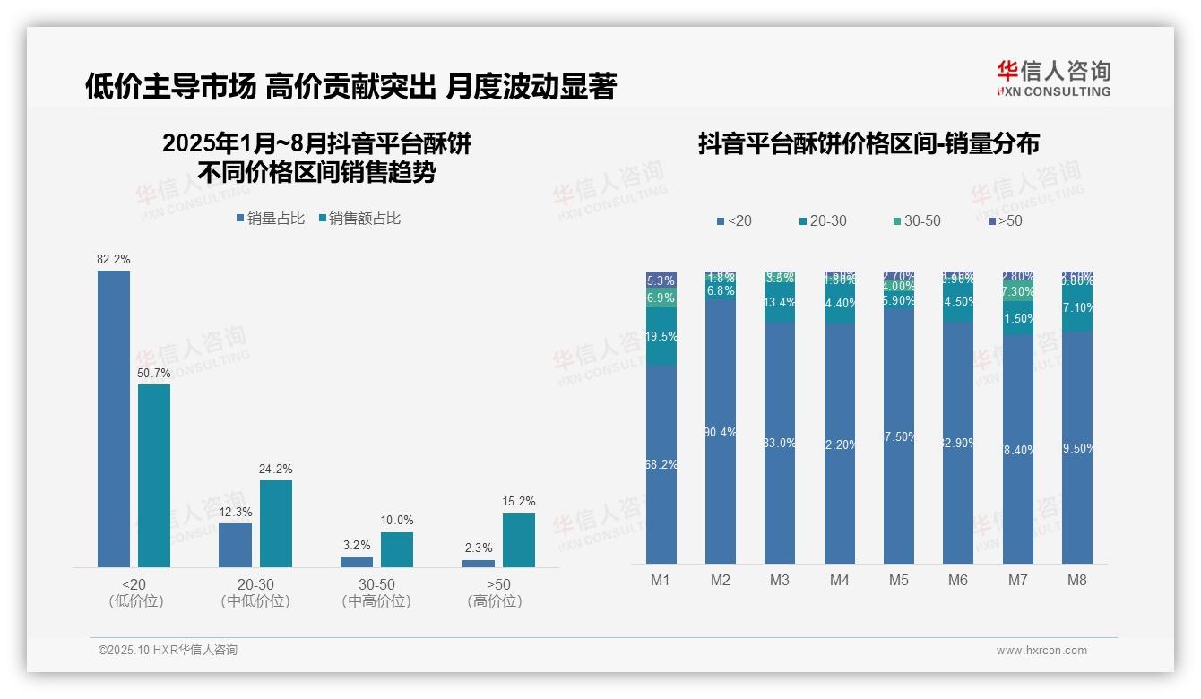 决策参考：华信人咨询报告强调抖音平台低价酥饼占比50.7%-2025年10月-酥饼-38