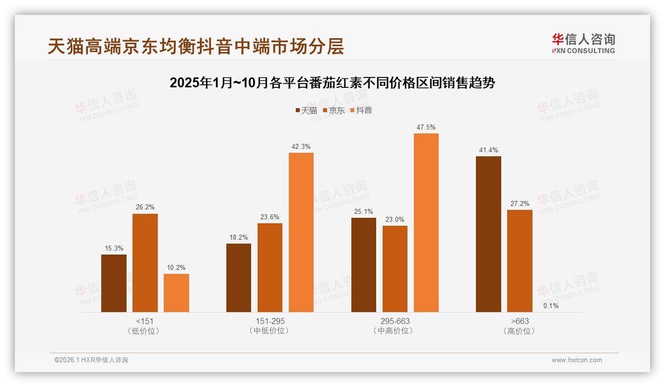 华信人咨询年度复盘：34%价格因素驱动番茄红素换品牌，复购50%到70%区间占31%忠诚度待提-2026年1月-番茄红素-38