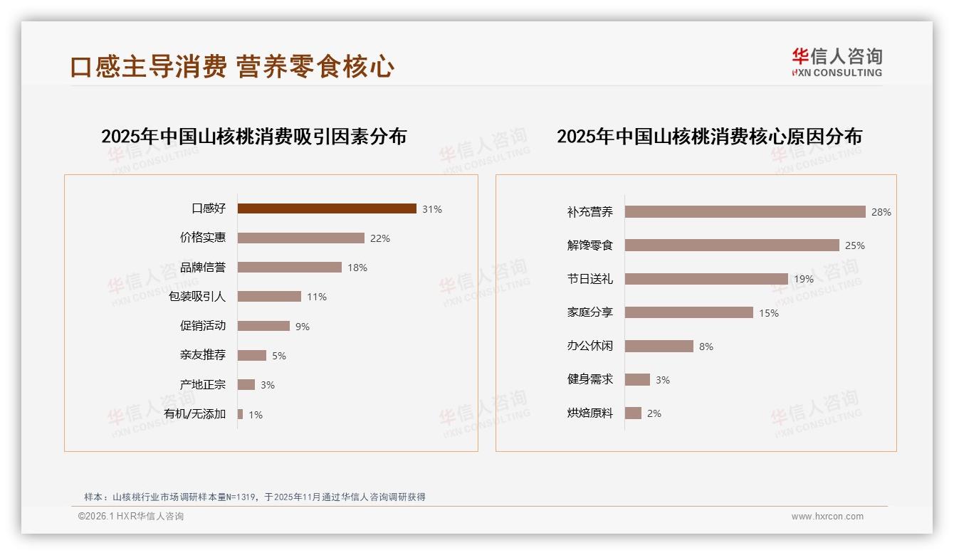 华信人咨询品类洞察：41%原味23%椒盐山核桃口味集中，创新口味空间待挖-2026年1月-山核桃-38