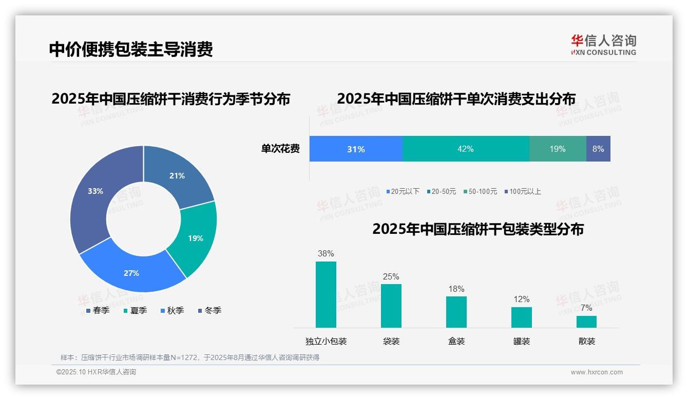 华信人咨询报告首次披露：42%消费者选择中价压缩饼干-2025年10月-压缩饼干-38