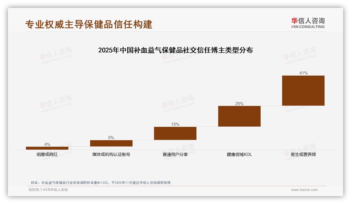 医生或营养师41%信任度撬动补血益气保健品成交，社交真实体验分享39%内容为王——华信人咨询权威发布-2026年1月-补血益气保健品-38