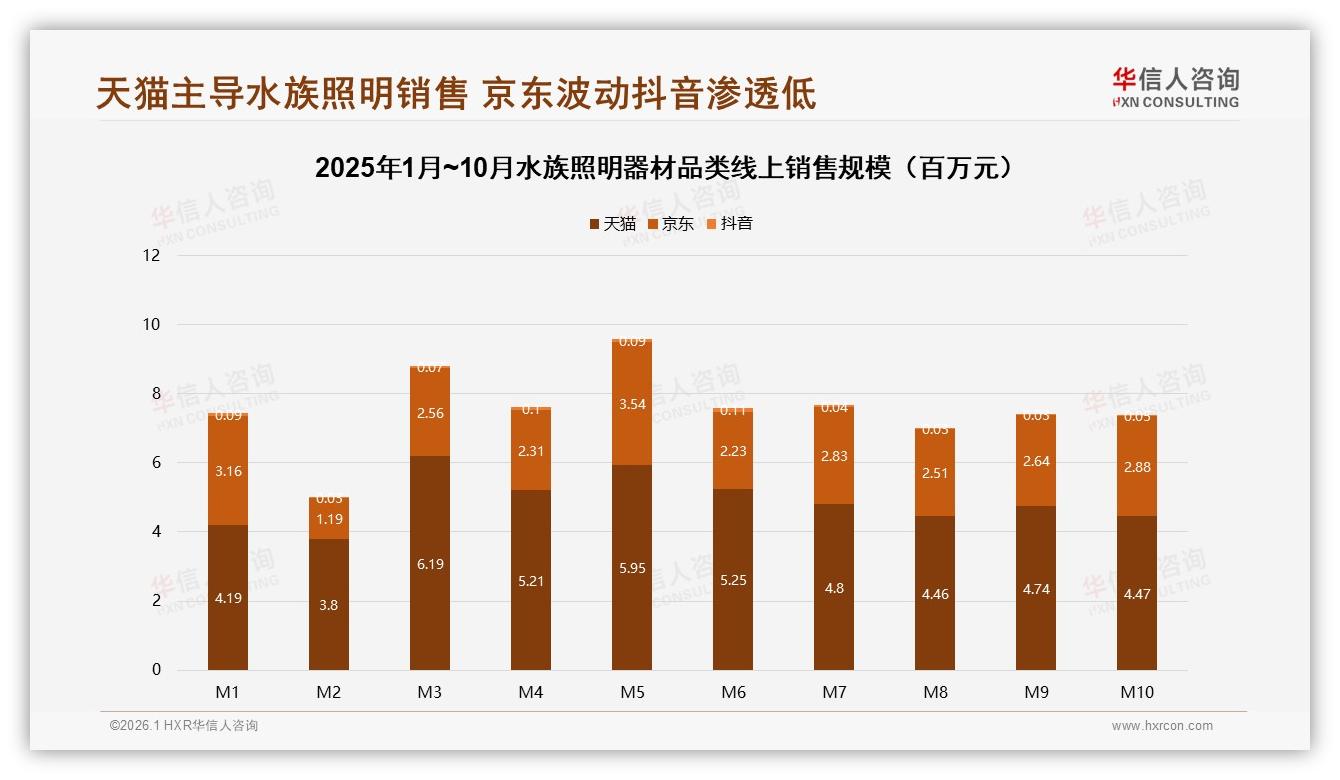华信人咨询数据洞察：男性消费者68%主导水族照明器材，LED六成份额稳占市场-2026年1月-水族照明器材-38