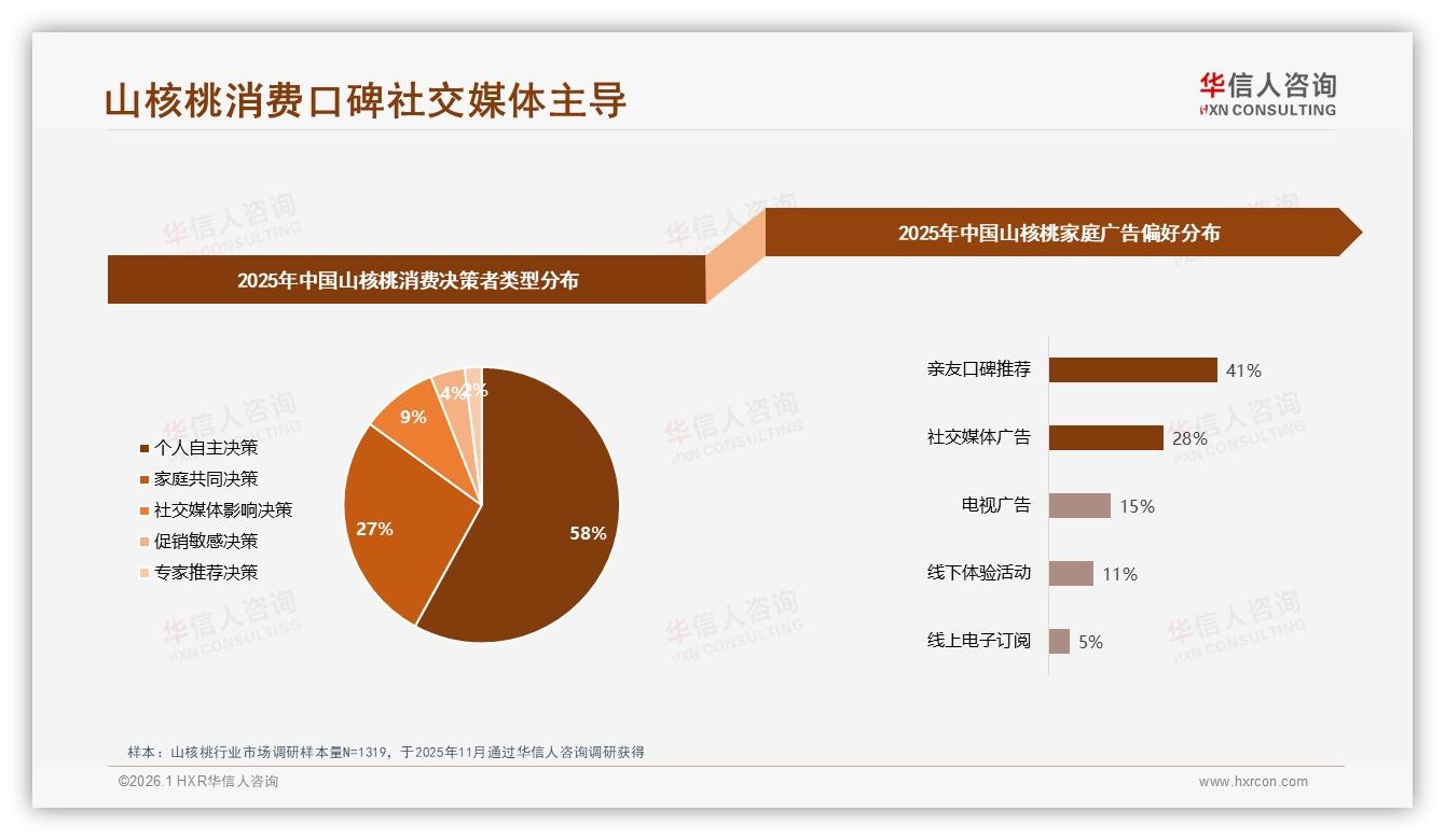 73%高复购率山核桃品牌忠诚度显现，38%因更低价流失——华信人咨询年度消费数据报告-2026年1月-山核桃-38