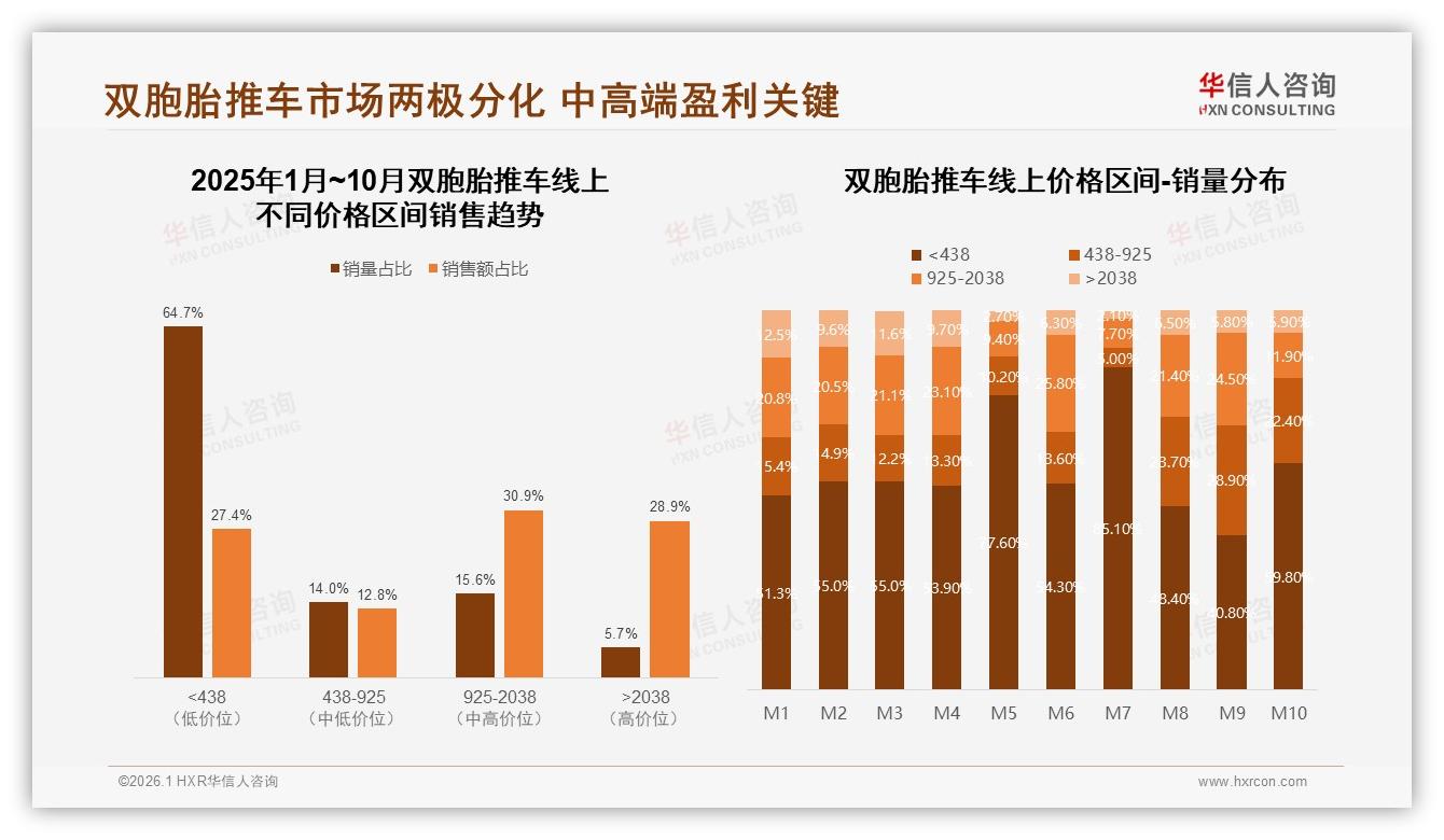1500至2500元价格段56%集中，双胞胎推车品牌抢滩中高端性价比战场-2026年1月-双胞胎推车-38